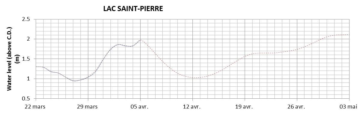 Lake Saint Pierre expected lowest water level above chart datum chart image