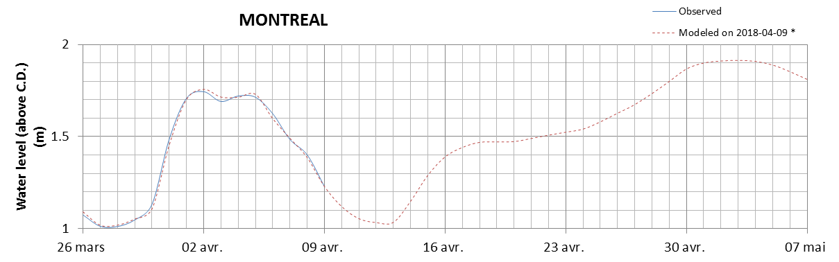 Montreal expected lowest water level above chart datum chart image