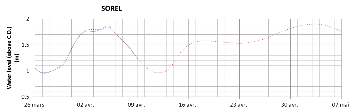 Sorel expected lowest water level above chart datum chart image