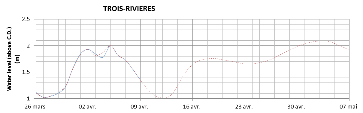 Trois-Rivieres expected lowest water level above chart datum chart image