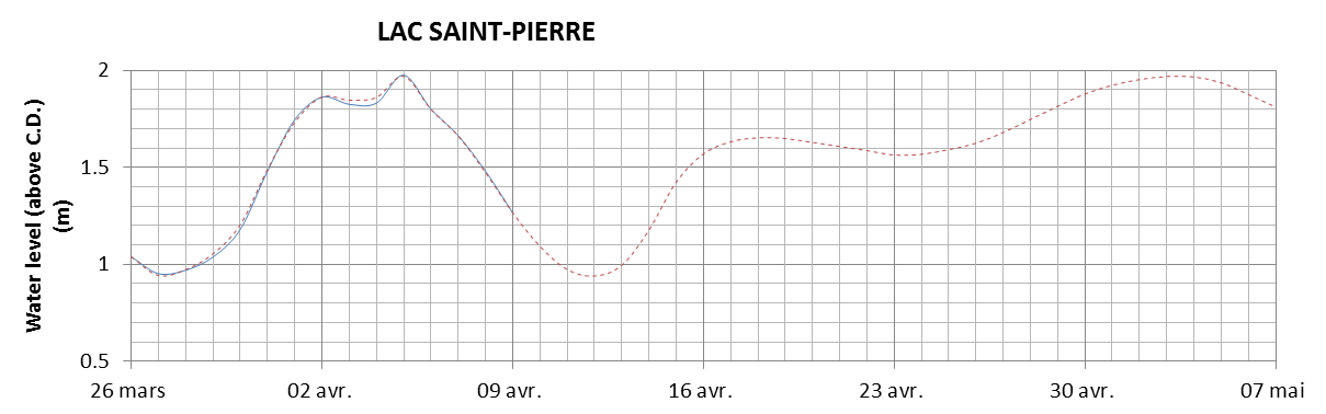 Lake Saint Pierre expected lowest water level above chart datum chart image