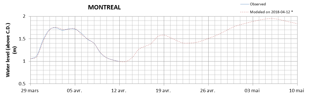 Montreal expected lowest water level above chart datum chart image