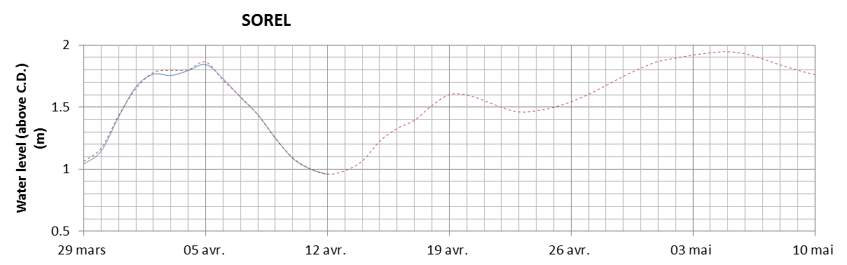 Sorel expected lowest water level above chart datum chart image