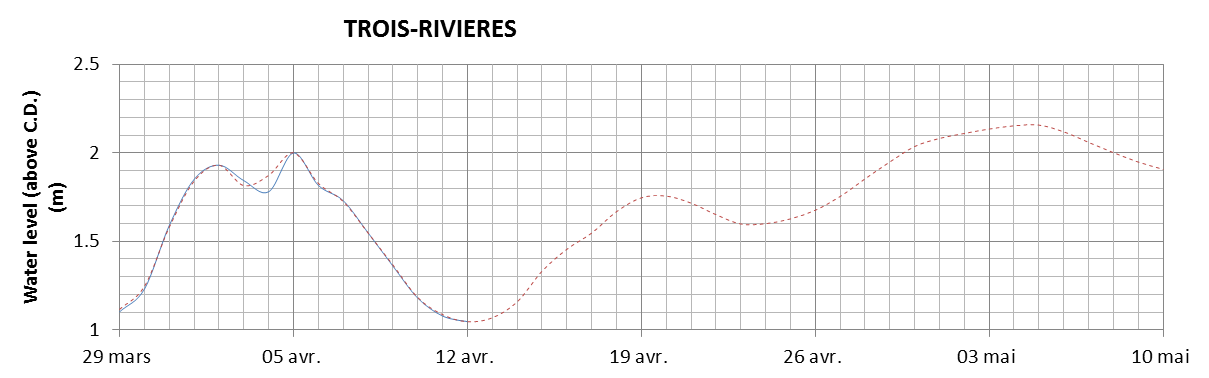 Trois-Rivieres expected lowest water level above chart datum chart image