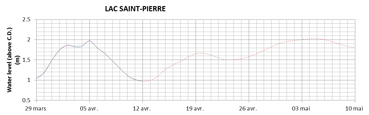 Lake Saint Pierre expected lowest water level above chart datum chart image