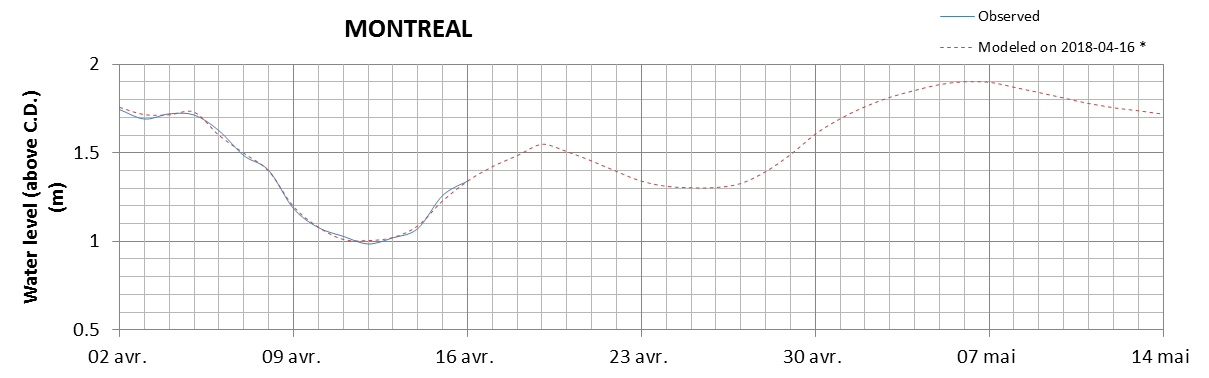 Montreal expected lowest water level above chart datum chart image