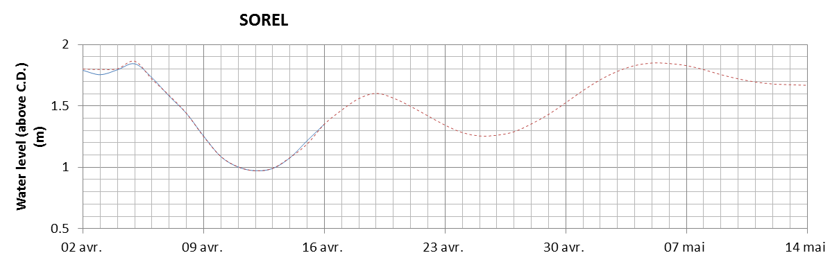 Sorel expected lowest water level above chart datum chart image