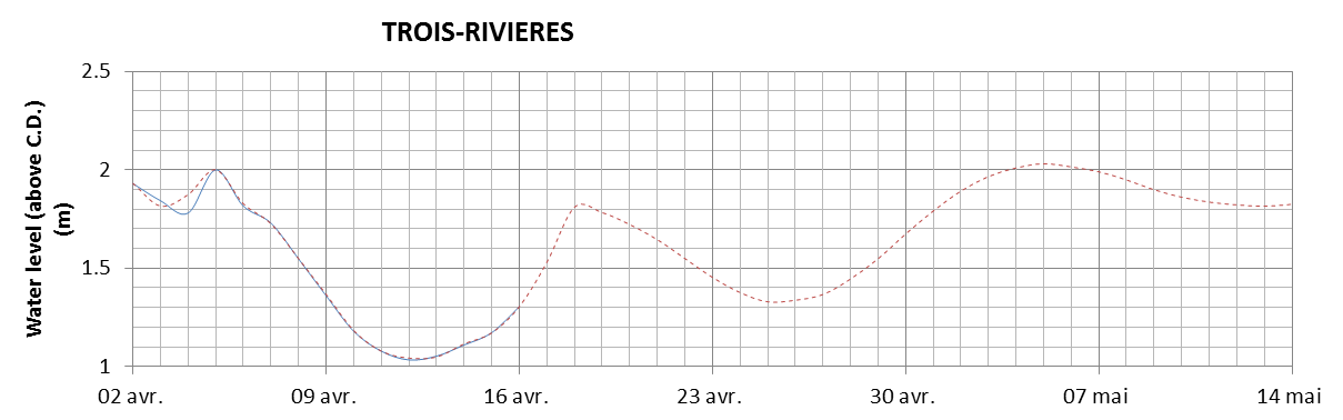 Trois-Rivieres expected lowest water level above chart datum chart image