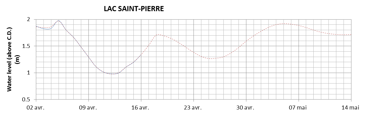 Lake Saint Pierre expected lowest water level above chart datum chart image