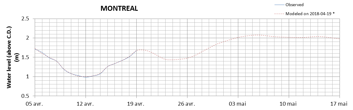 Montreal expected lowest water level above chart datum chart image