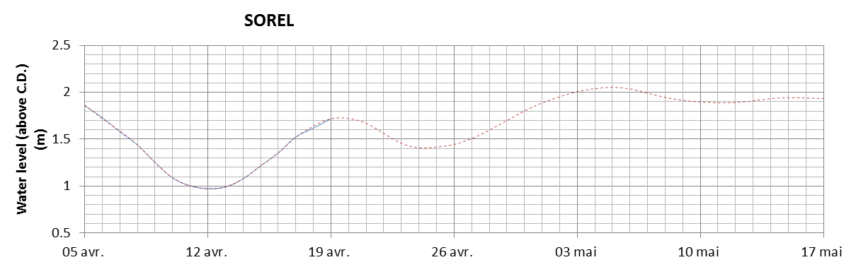 Sorel expected lowest water level above chart datum chart image