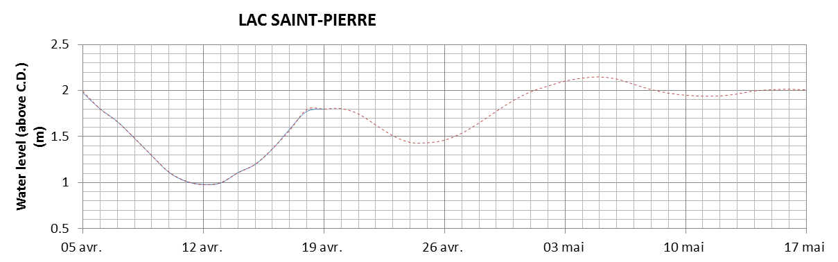 Lake Saint Pierre expected lowest water level above chart datum chart image