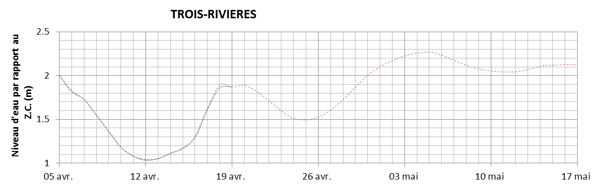 Graphique du niveau d'eau minimal attendu par rapport au zéro des cartes pour Trois-Rivières