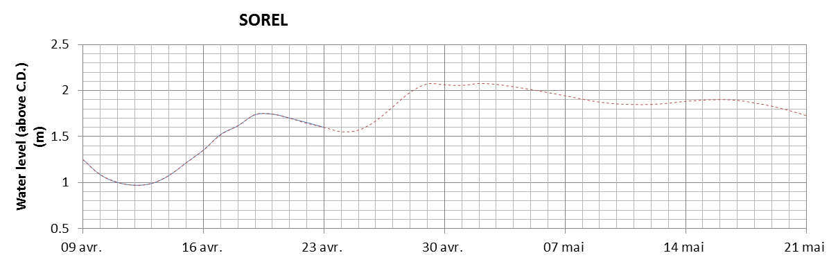 Sorel expected lowest water level above chart datum chart image