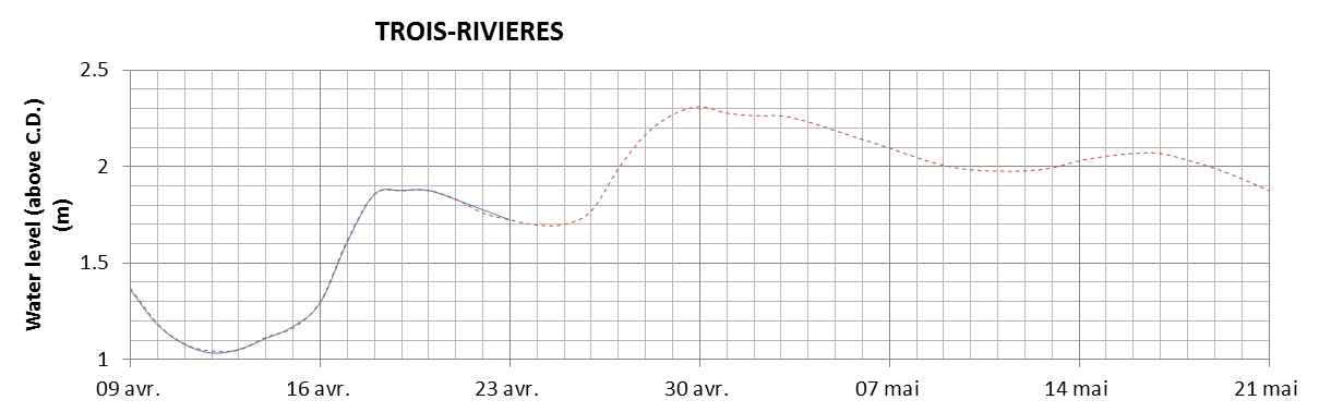 Trois-Rivieres expected lowest water level above chart datum chart image