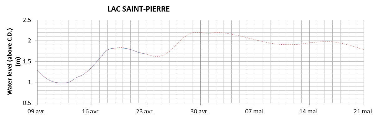 Lake Saint Pierre expected lowest water level above chart datum chart image