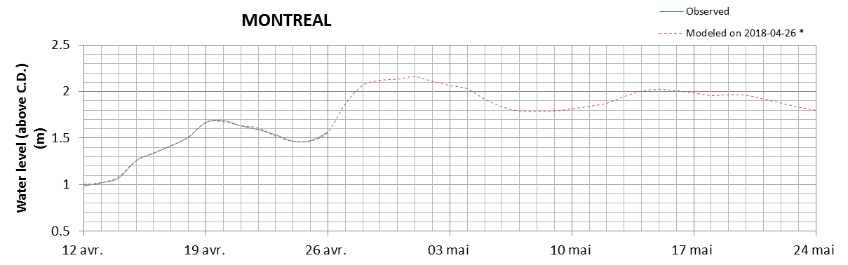 Montreal expected lowest water level above chart datum chart image