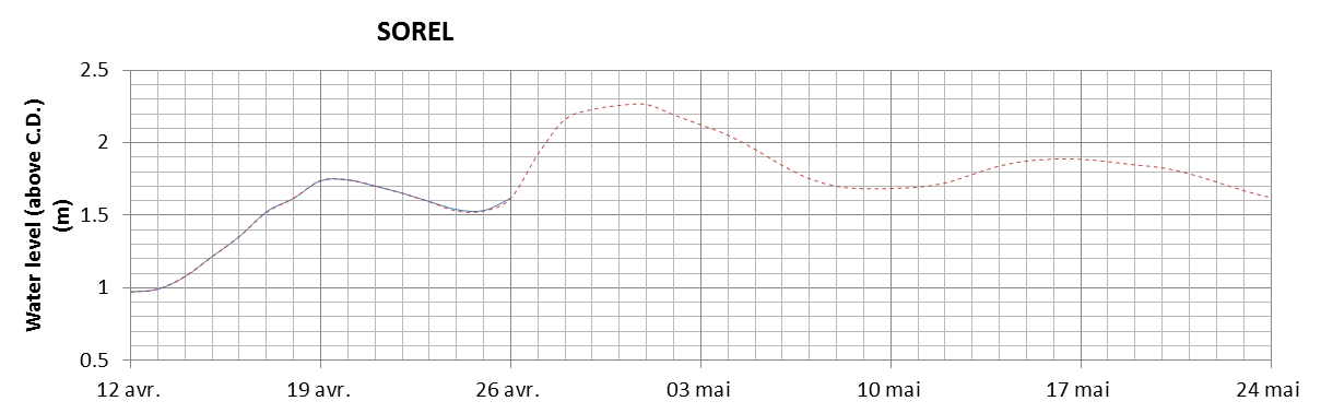 Sorel expected lowest water level above chart datum chart image