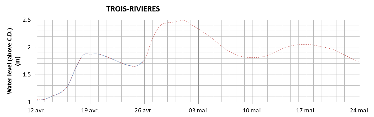 Trois-Rivieres expected lowest water level above chart datum chart image