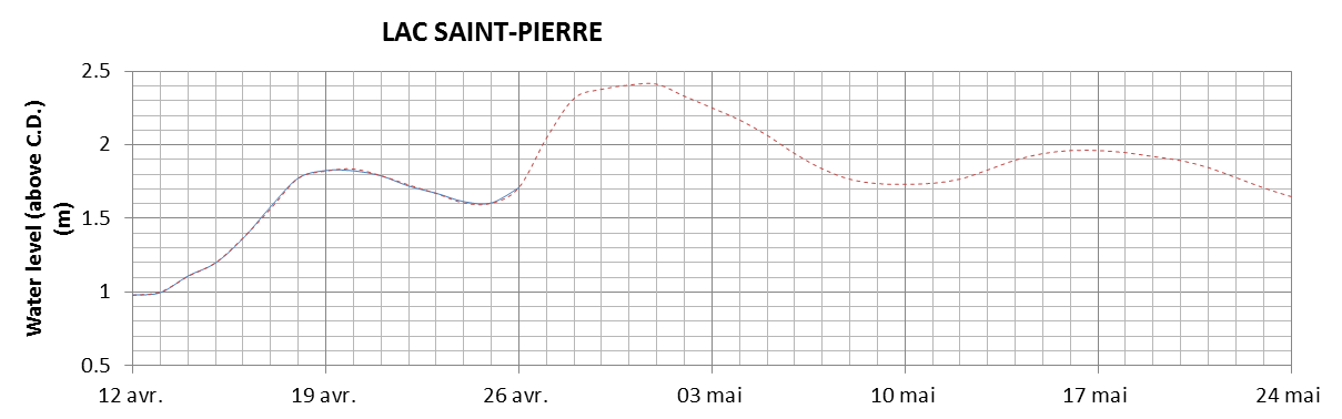 Lake Saint Pierre expected lowest water level above chart datum chart image