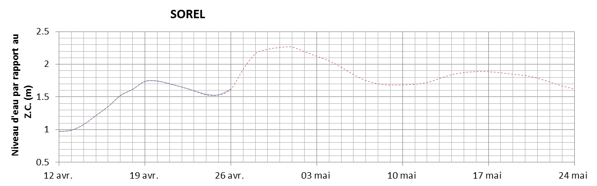 Graphique du niveau d'eau minimal attendu par rapport au zéro des cartes pour Sorel