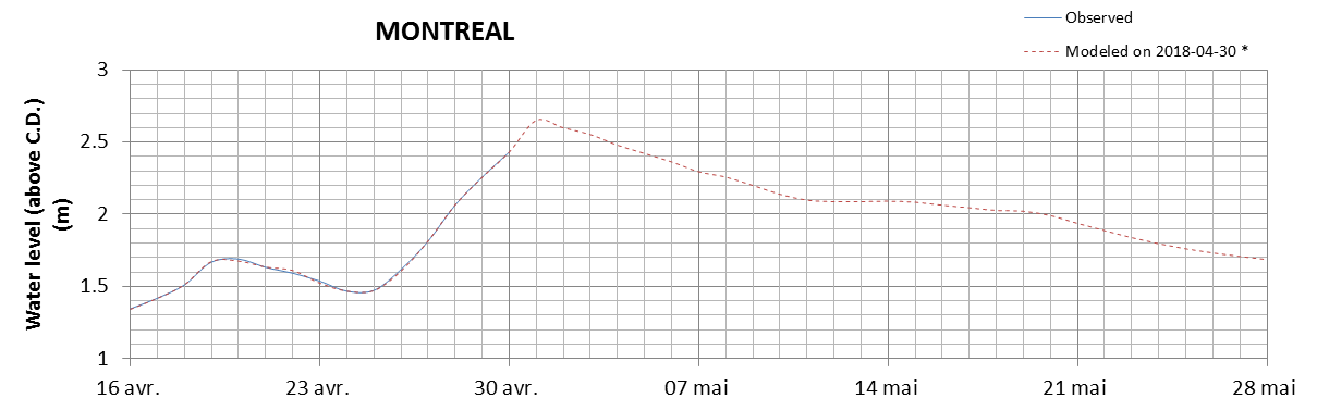 Montreal expected lowest water level above chart datum chart image