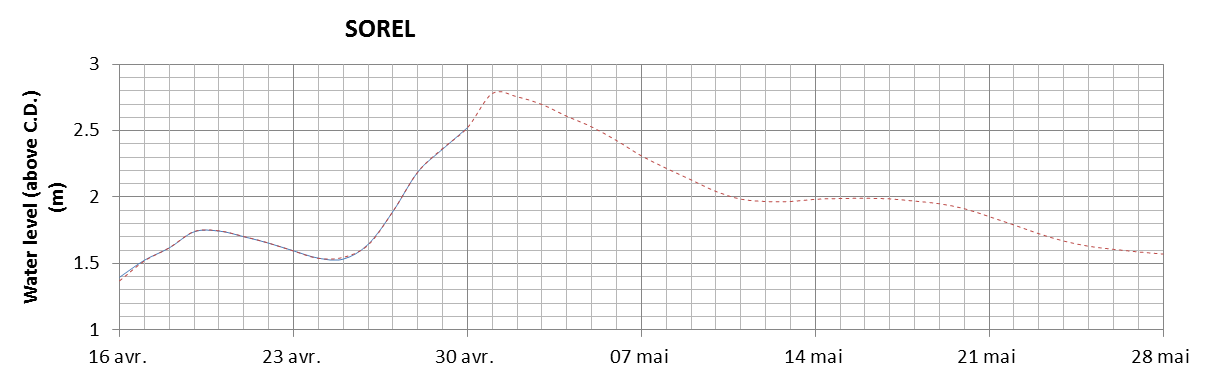 Sorel expected lowest water level above chart datum chart image