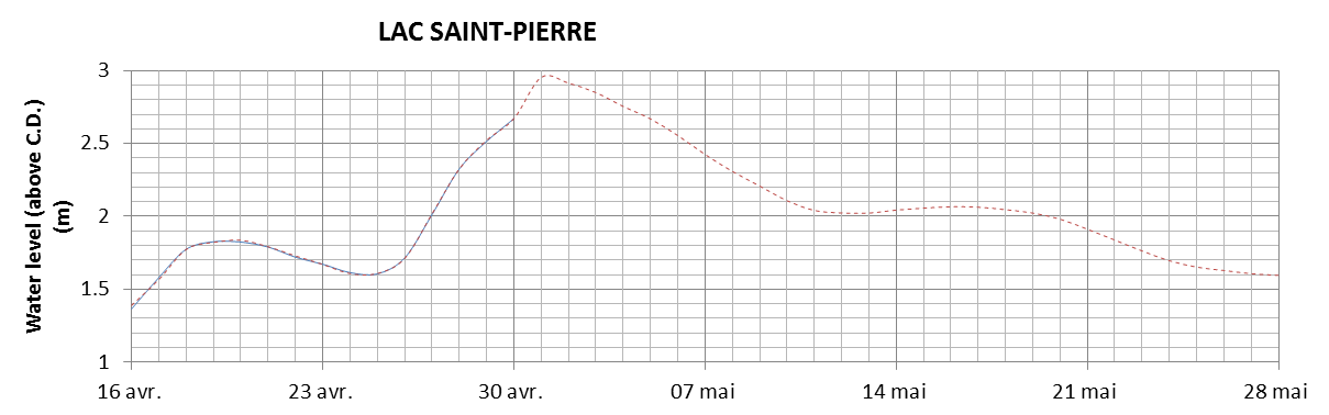 Lake Saint Pierre expected lowest water level above chart datum chart image