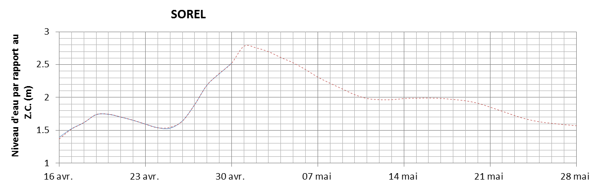 Graphique du niveau d'eau minimal attendu par rapport au zéro des cartes pour Sorel