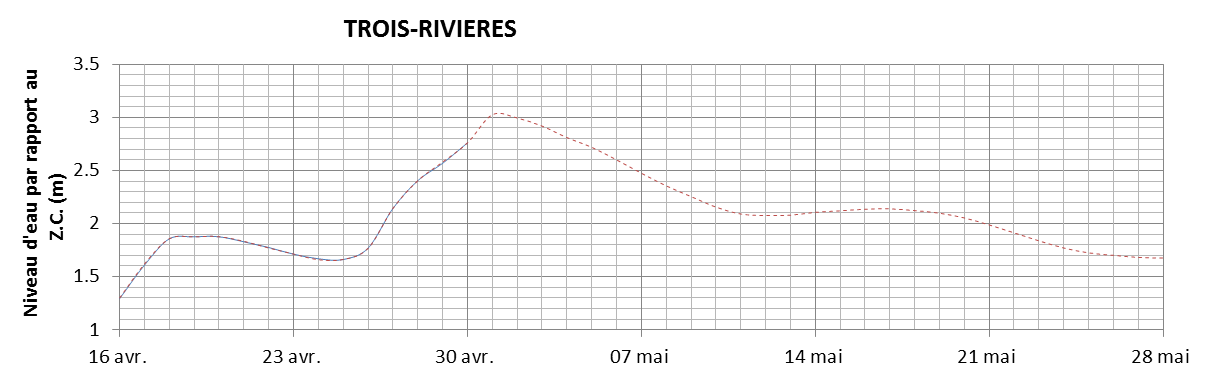 Graphique du niveau d'eau minimal attendu par rapport au zéro des cartes pour Trois-Rivières