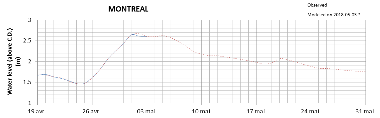 Montreal expected lowest water level above chart datum chart image