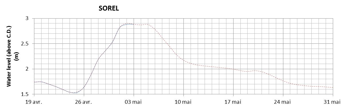 Sorel expected lowest water level above chart datum chart image