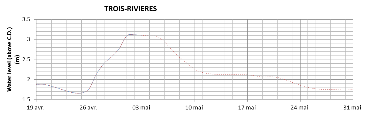 Trois-Rivieres expected lowest water level above chart datum chart image