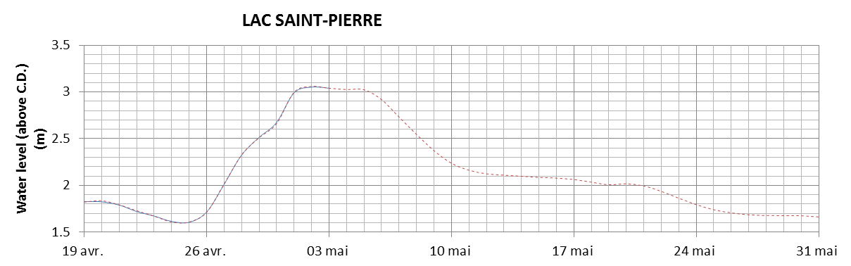 Lake Saint Pierre expected lowest water level above chart datum chart image