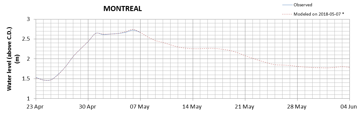 Montreal expected lowest water level above chart datum chart image