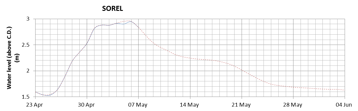 Sorel expected lowest water level above chart datum chart image