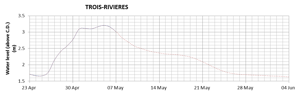 Trois-Rivieres expected lowest water level above chart datum chart image