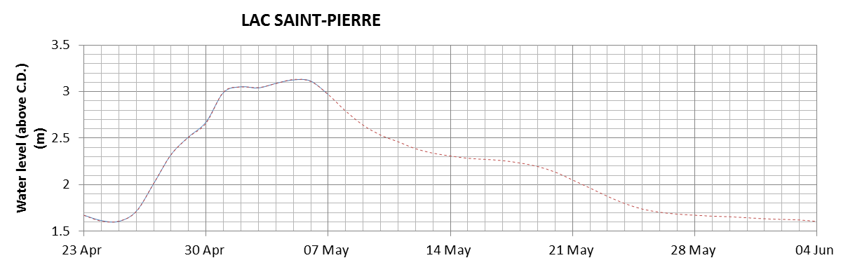 Lake Saint Pierre expected lowest water level above chart datum chart image