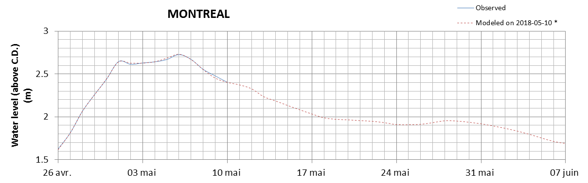 Montreal expected lowest water level above chart datum chart image