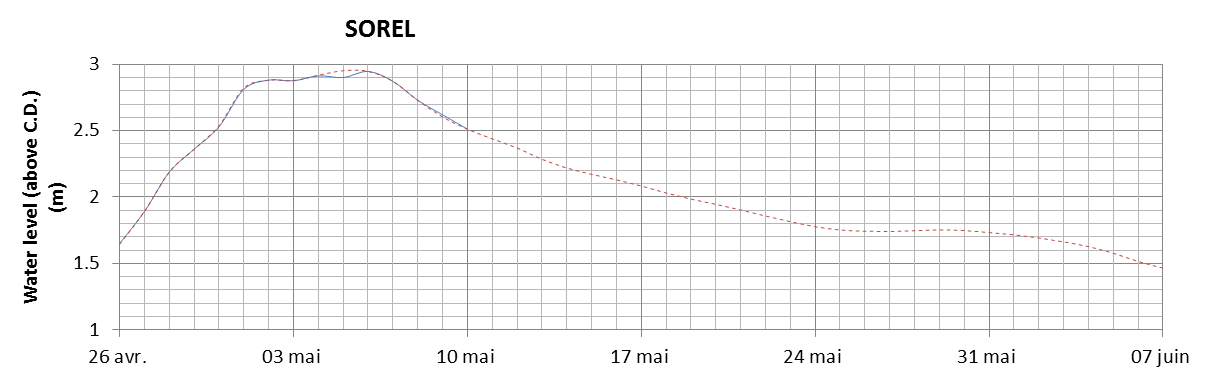 Sorel expected lowest water level above chart datum chart image