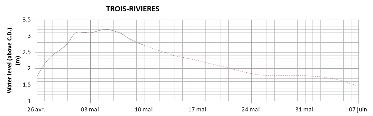 Trois-Rivieres expected lowest water level above chart datum chart image