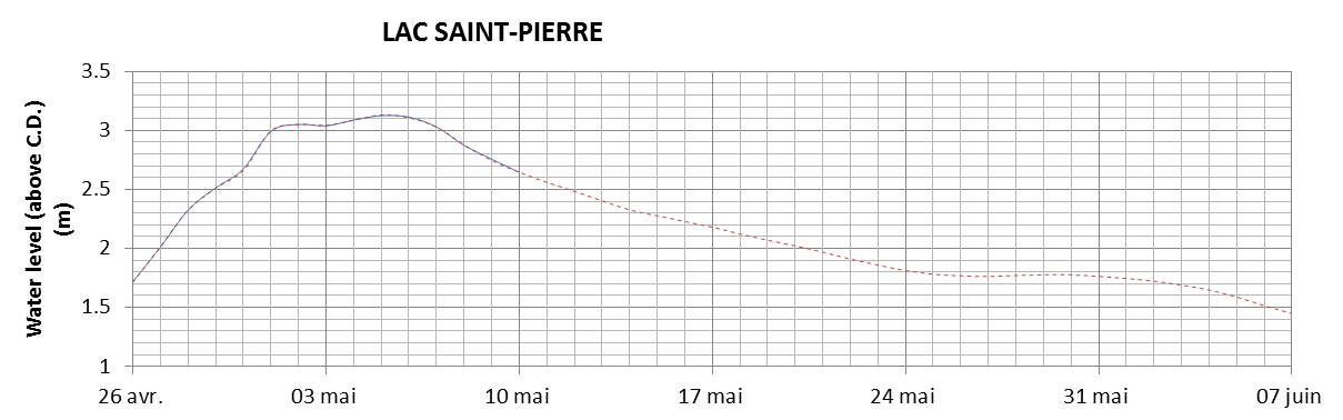 Lake Saint Pierre expected lowest water level above chart datum chart image