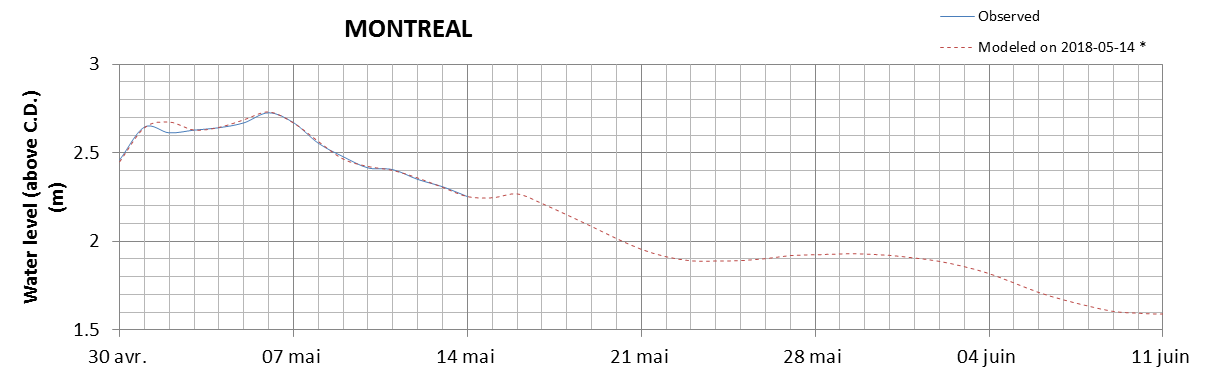 Montreal expected lowest water level above chart datum chart image