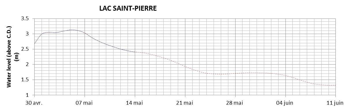 Lake Saint Pierre expected lowest water level above chart datum chart image