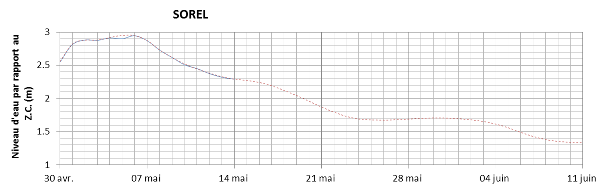 Graphique du niveau d'eau minimal attendu par rapport au zéro des cartes pour Sorel