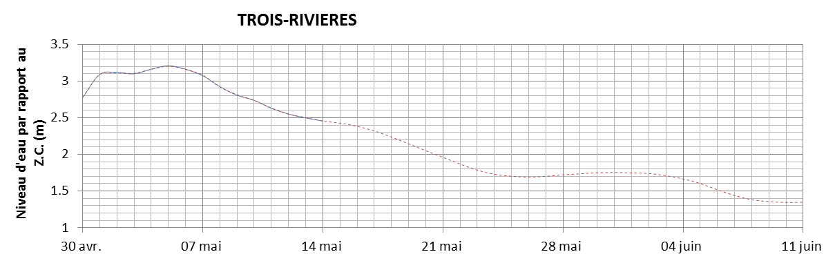 Graphique du niveau d'eau minimal attendu par rapport au zéro des cartes pour Trois-Rivières