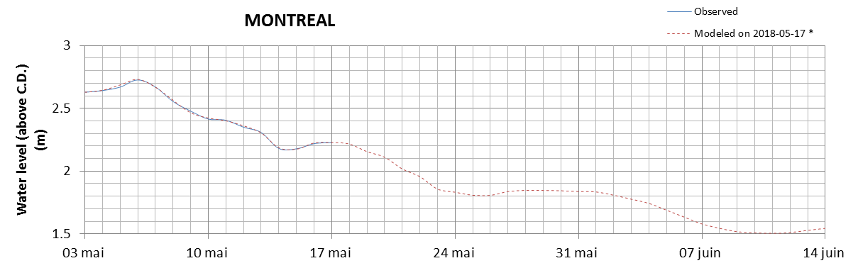 Montreal expected lowest water level above chart datum chart image