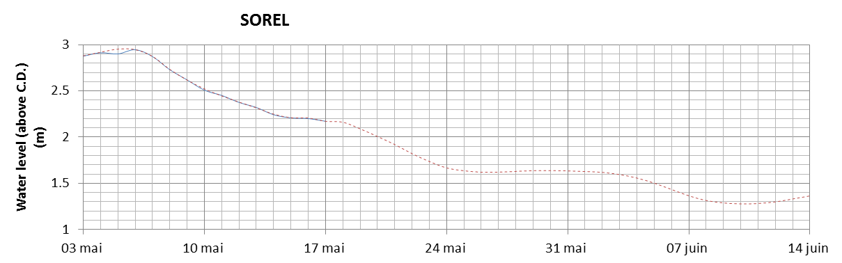 Sorel expected lowest water level above chart datum chart image