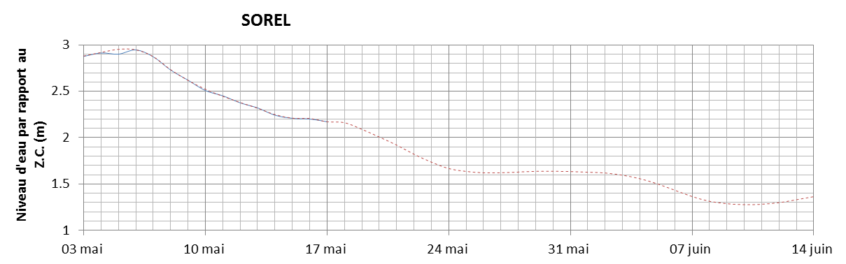 Graphique du niveau d'eau minimal attendu par rapport au zéro des cartes pour Sorel