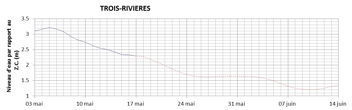 Graphique du niveau d'eau minimal attendu par rapport au zéro des cartes pour Trois-Rivières